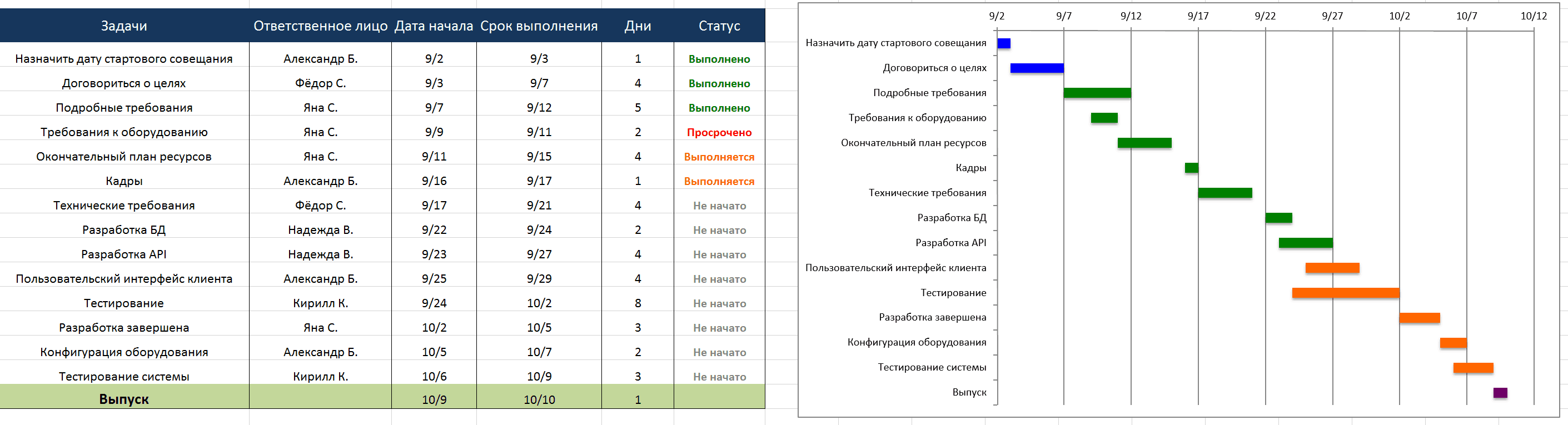 Планирование проекта тест