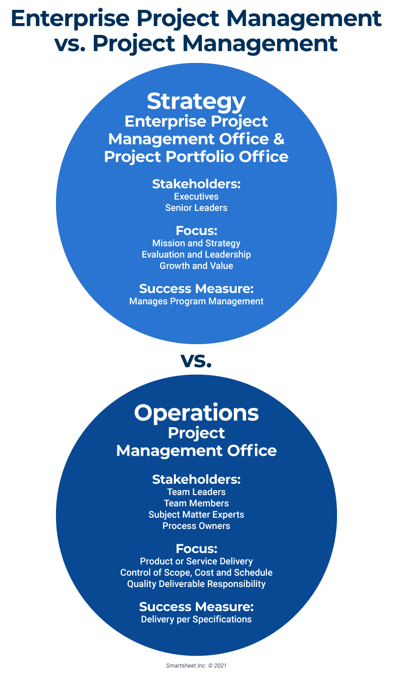 Enterprise Project Management vs Project Management
