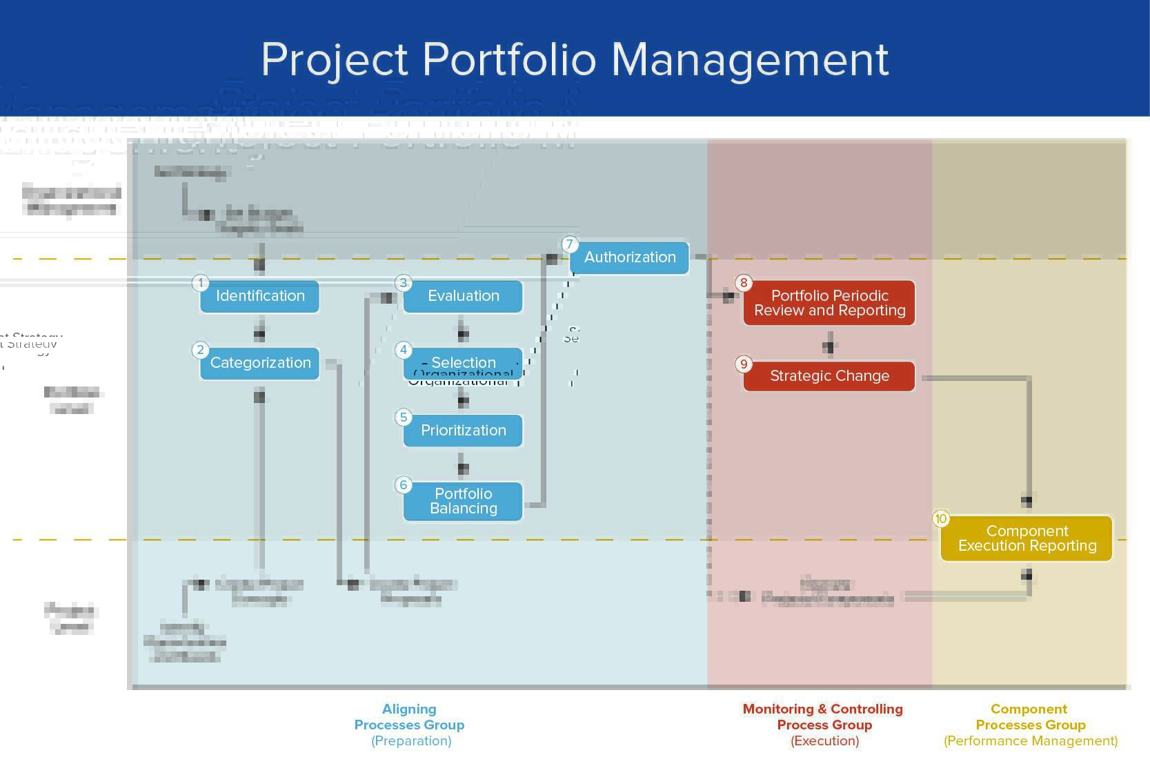 Project Portfolio Management Phases