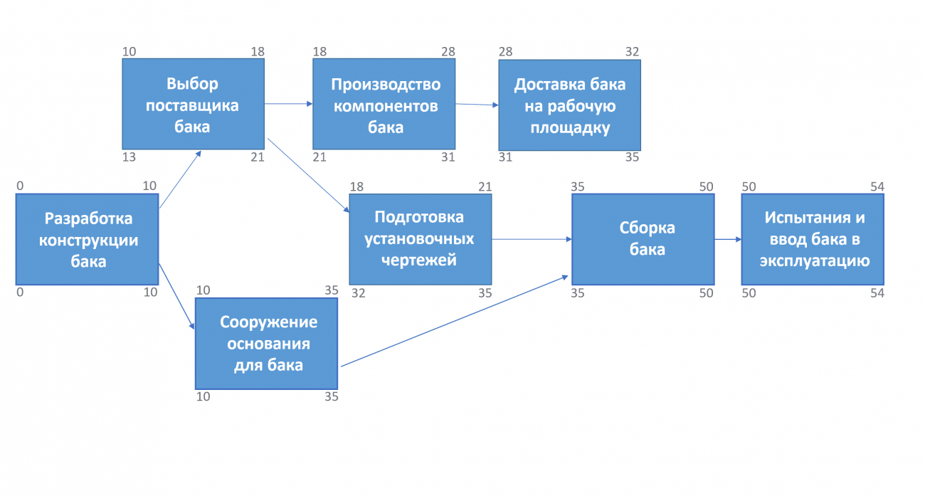 Подробное руководство по методу критического пути (МКП)