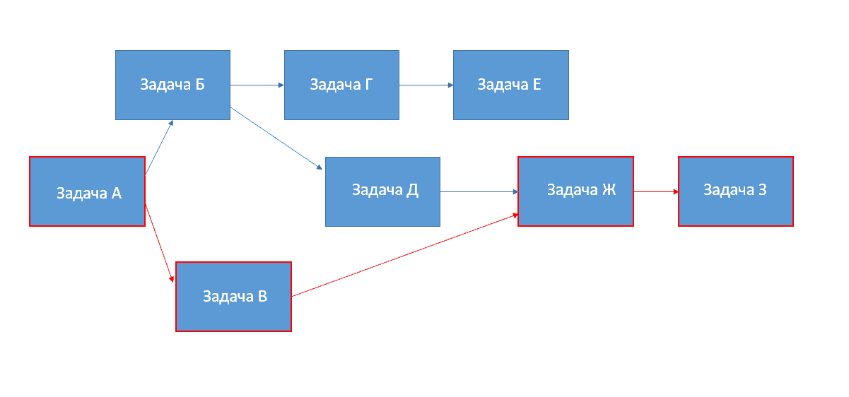 Критический путь проекта онлайн